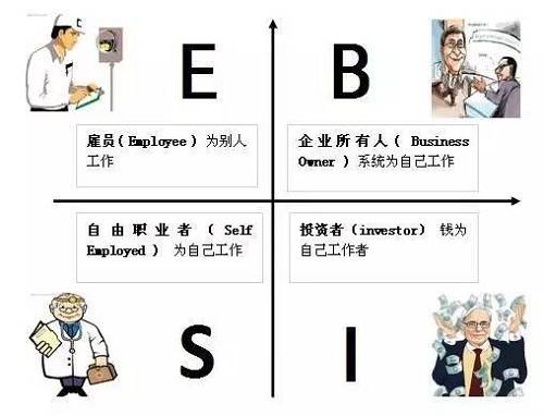 花卷君認為，邁入B或I象限的門檻還是挺高的，然而我們中的大多數，尤其是年輕人，都是位于E象限的雇員（打工者）——也就是作者在書中描述的那類很難賺到大錢的人。聽起來有點沮喪對不對？想到自己早出晚歸勤勤懇懇的為老板打工，居然難以成為有錢人？！不！甘！心！帶著些許不服和疑問，花卷君采訪了幾位已經邁入有錢人隊伍的職場牛人，他們雖然也是站在E象限的打工者，但是，通過短時間內讓收入翻倍（5年翻了10倍以上）實現了財富的快速積累。怎么做到的？如果我也能5年收入翻10倍的話，給人打工又何妨？
