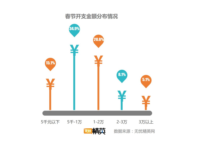 出去浪還是回家，白領(lǐng)過春節(jié)要花多少錢？